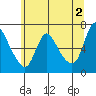 Skamokawa tide chart for Sunday, June 2, 2024