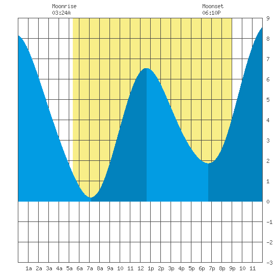 Skamokawa tide chart for Monday, June 3, 2024