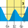 Skamokawa tide chart for Monday, June 3, 2024