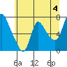 Skamokawa tide chart for Tuesday, June 4, 2024