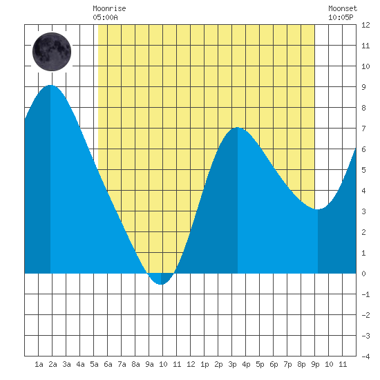 Skamokawa tide chart for Thursday, June 6, 2024