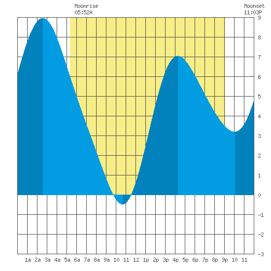 Skamokawa tide chart for Friday, June 7, 2024