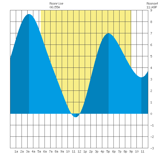 Skamokawa tide chart for Saturday, June 8, 2024