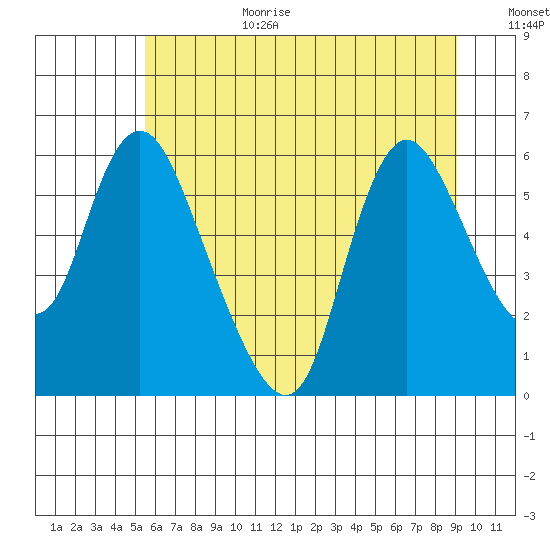 Skamokawa tide chart for Wednesday, July 10, 2024