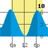 Skamokawa tide chart for Wednesday, July 10, 2024