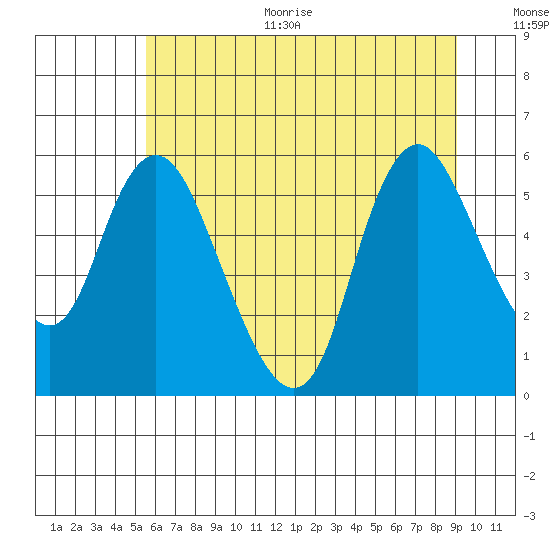 Skamokawa tide chart for Thursday, July 11, 2024