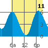 Skamokawa tide chart for Thursday, July 11, 2024