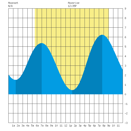 Skamokawa tide chart for Friday, July 12, 2024