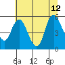 Skamokawa tide chart for Friday, July 12, 2024
