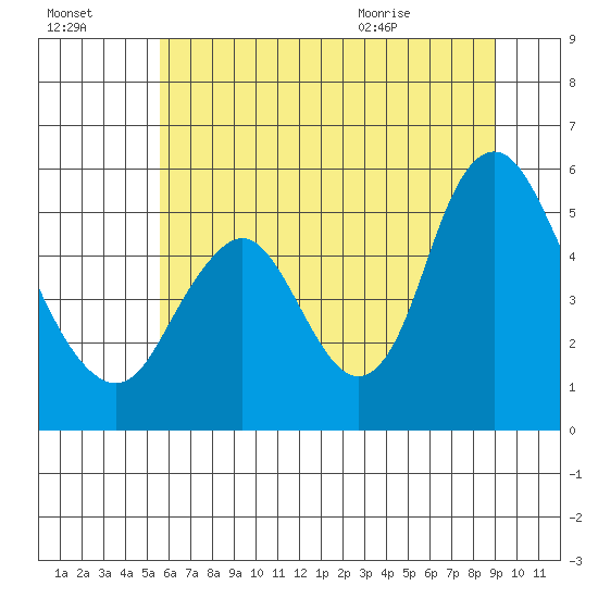 Skamokawa tide chart for Sunday, July 14, 2024