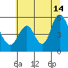 Skamokawa tide chart for Sunday, July 14, 2024