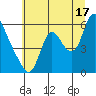 Skamokawa tide chart for Wednesday, July 17, 2024