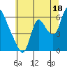 Skamokawa tide chart for Thursday, July 18, 2024