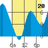 Skamokawa tide chart for Saturday, July 20, 2024