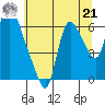 Skamokawa tide chart for Sunday, July 21, 2024