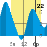 Skamokawa tide chart for Monday, July 22, 2024
