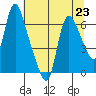 Skamokawa tide chart for Tuesday, July 23, 2024
