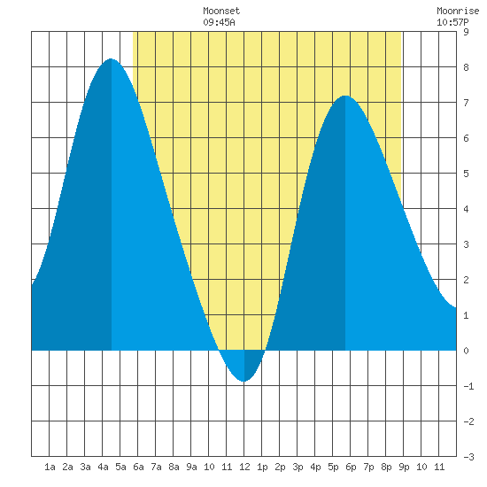 Skamokawa tide chart for Wednesday, July 24, 2024