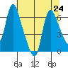 Skamokawa tide chart for Wednesday, July 24, 2024