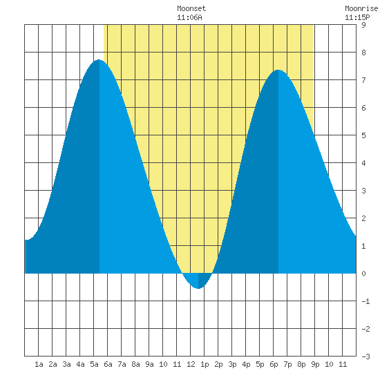 Skamokawa tide chart for Thursday, July 25, 2024