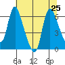 Skamokawa tide chart for Thursday, July 25, 2024