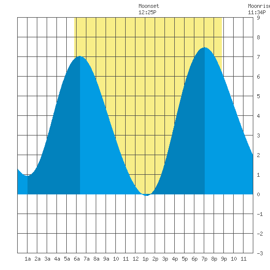 Skamokawa tide chart for Friday, July 26, 2024