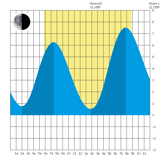 Skamokawa tide chart for Saturday, July 27, 2024