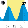 Skamokawa tide chart for Saturday, July 27, 2024