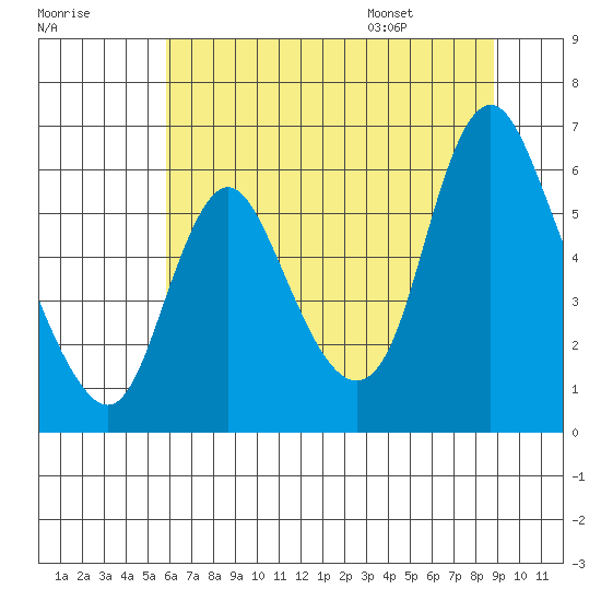 Skamokawa tide chart for Sunday, July 28, 2024