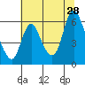 Skamokawa tide chart for Sunday, July 28, 2024