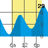 Skamokawa tide chart for Monday, July 29, 2024