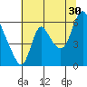 Skamokawa tide chart for Tuesday, July 30, 2024