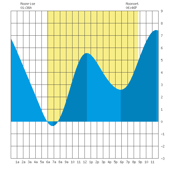 Skamokawa tide chart for Wednesday, July 31, 2024
