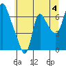 Skamokawa tide chart for Thursday, July 4, 2024