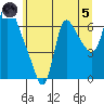 Skamokawa tide chart for Friday, July 5, 2024