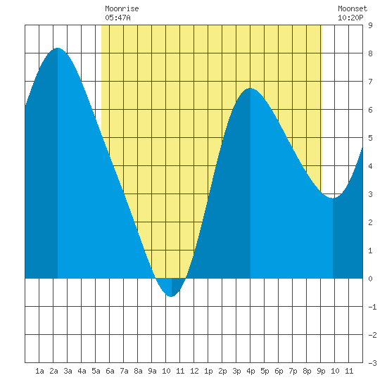 Skamokawa tide chart for Saturday, July 6, 2024