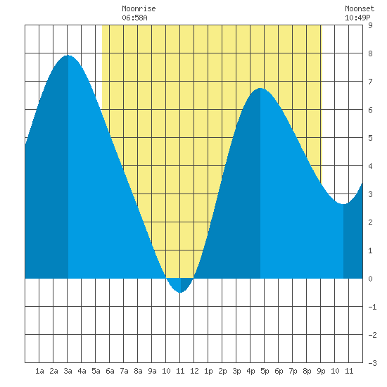 Skamokawa tide chart for Sunday, July 7, 2024