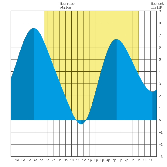 Skamokawa tide chart for Monday, July 8, 2024