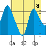 Skamokawa tide chart for Monday, July 8, 2024