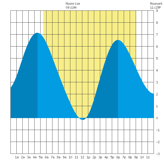 Skamokawa tide chart for Tuesday, July 9, 2024