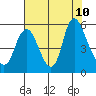 Skamokawa tide chart for Saturday, August 10, 2024