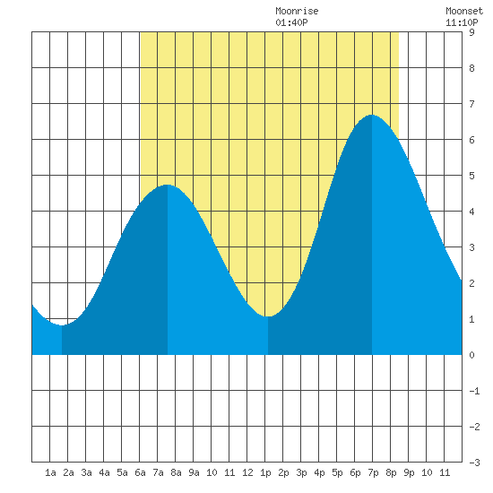 Skamokawa tide chart for Sunday, August 11, 2024