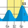 Skamokawa tide chart for Sunday, August 11, 2024