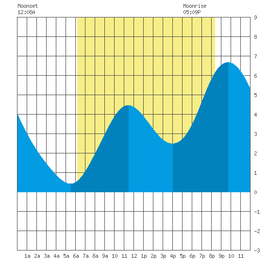 Skamokawa tide chart for Wednesday, August 14, 2024