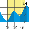 Skamokawa tide chart for Wednesday, August 14, 2024