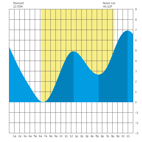 Skamokawa tide chart for Thursday, August 15, 2024
