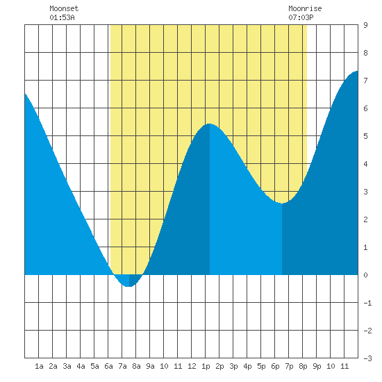 Skamokawa tide chart for Friday, August 16, 2024