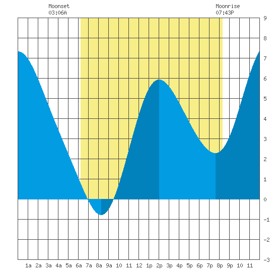 Skamokawa tide chart for Saturday, August 17, 2024