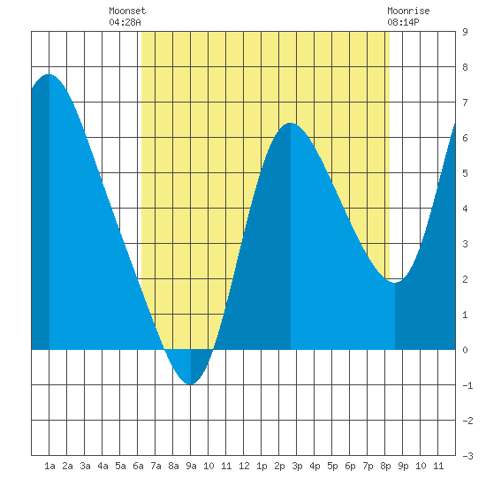 Skamokawa tide chart for Sunday, August 18, 2024