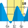 Skamokawa tide chart for Sunday, August 18, 2024